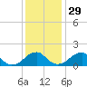 Colton Point tide chart for Monday, November 29, 2021