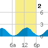 Colton Point tide chart for Tuesday, November 2, 2021