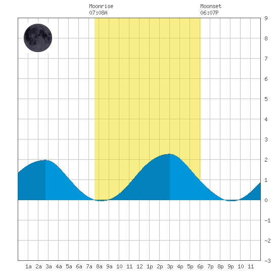 Colton Point tide chart for Thursday, November 4, 2021