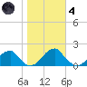 Colton Point tide chart for Thursday, November 4, 2021