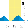 Colton Point tide chart for Friday, November 5, 2021