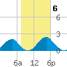 Colton Point tide chart for Saturday, November 6, 2021