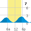 Colton Point tide chart for Sunday, November 7, 2021