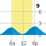 Colton Point tide chart for Tuesday, November 9, 2021