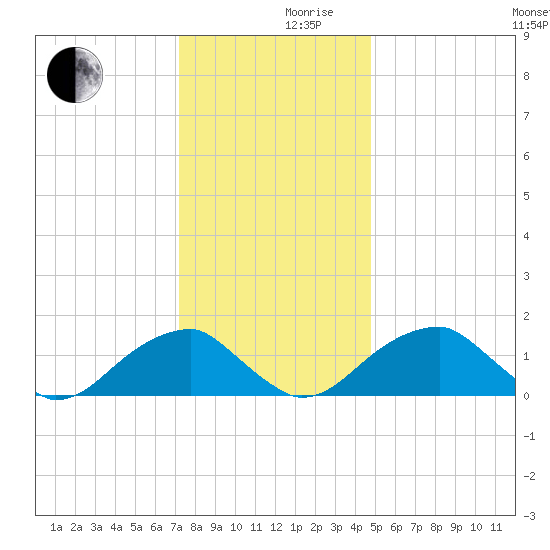 Colton Point tide chart for Friday, December 10, 2021