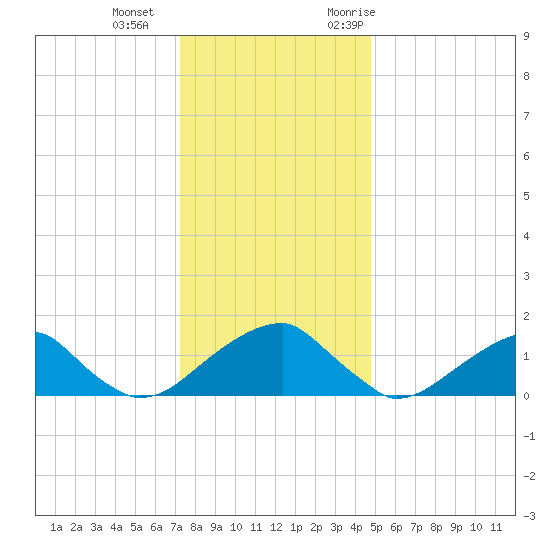 Colton Point tide chart for Wednesday, December 15, 2021