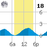 Colton Point tide chart for Saturday, December 18, 2021