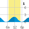 Colton Point tide chart for Wednesday, December 1, 2021