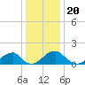 Colton Point tide chart for Monday, December 20, 2021