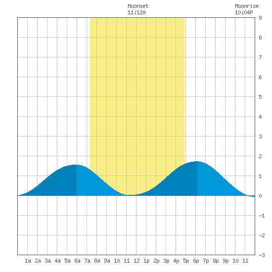 Colton Point tide chart for Friday, December 24, 2021