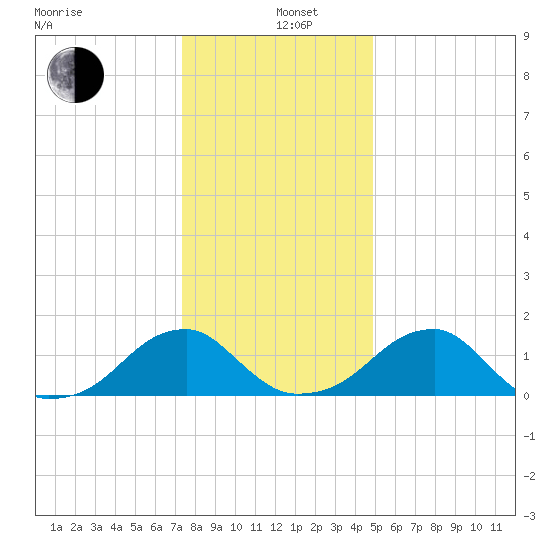 Colton Point tide chart for Sunday, December 26, 2021