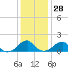 Colton Point tide chart for Tuesday, December 28, 2021