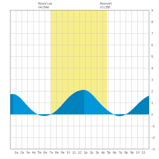 Colton Point tide chart for Thursday, December 2, 2021