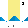 Colton Point tide chart for Thursday, December 2, 2021