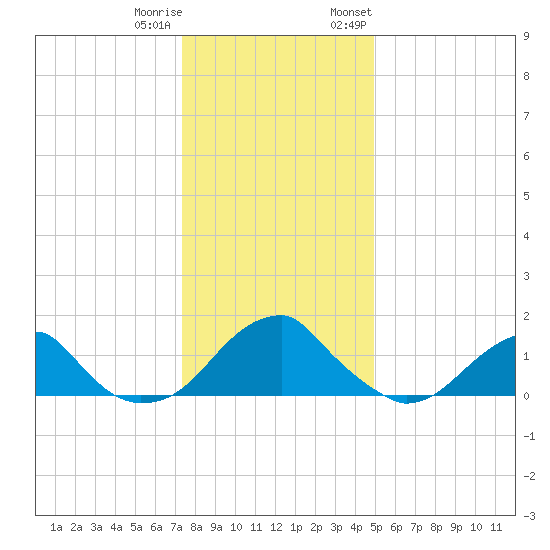 Colton Point tide chart for Friday, December 31, 2021