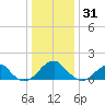 Colton Point tide chart for Friday, December 31, 2021