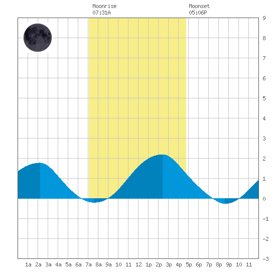Colton Point tide chart for Saturday, December 4, 2021