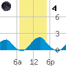 Colton Point tide chart for Saturday, December 4, 2021
