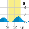 Colton Point tide chart for Sunday, December 5, 2021