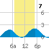 Colton Point tide chart for Tuesday, December 7, 2021