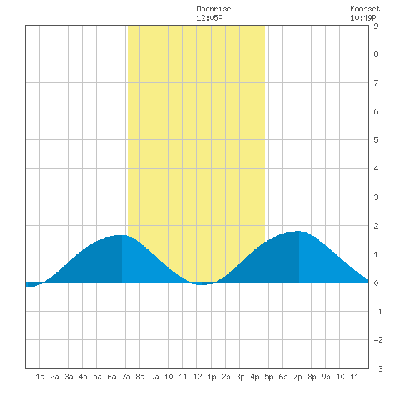 Colton Point tide chart for Thursday, December 9, 2021