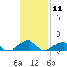 Colton Point tide chart for Tuesday, January 11, 2022