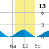 Colton Point tide chart for Thursday, January 13, 2022