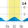 Colton Point tide chart for Friday, January 14, 2022