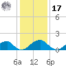 Colton Point tide chart for Monday, January 17, 2022
