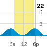 Colton Point tide chart for Saturday, January 22, 2022