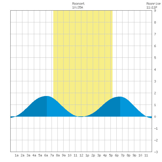 Colton Point tide chart for Sunday, January 23, 2022