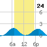 Colton Point tide chart for Monday, January 24, 2022