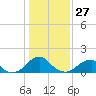 Colton Point tide chart for Thursday, January 27, 2022