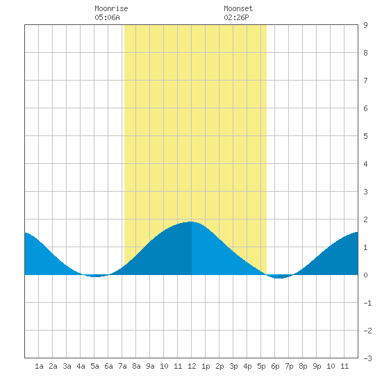 Colton Point tide chart for Saturday, January 29, 2022