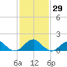 Colton Point tide chart for Saturday, January 29, 2022