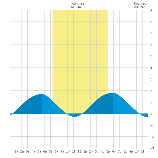 Colton Point tide chart for Thursday, January 6, 2022