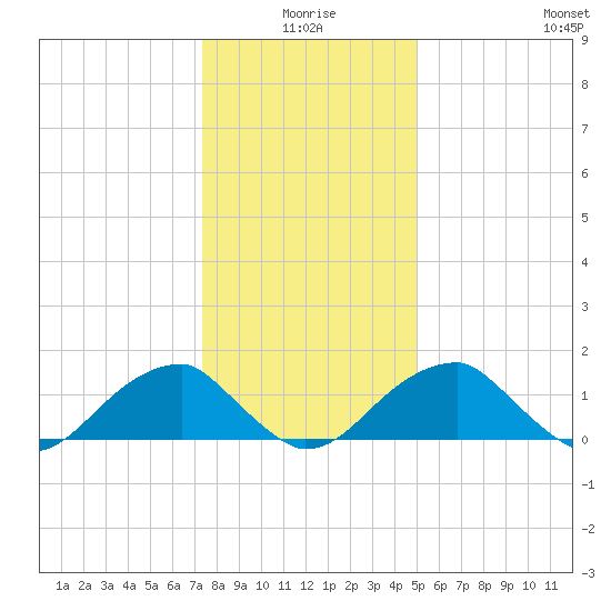 Colton Point tide chart for Friday, January 7, 2022