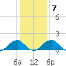 Colton Point tide chart for Friday, January 7, 2022