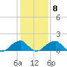 Colton Point tide chart for Saturday, January 8, 2022