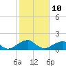 Colton Point tide chart for Thursday, February 10, 2022