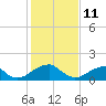 Colton Point tide chart for Friday, February 11, 2022