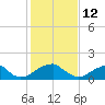 Colton Point tide chart for Saturday, February 12, 2022