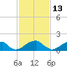 Colton Point tide chart for Sunday, February 13, 2022