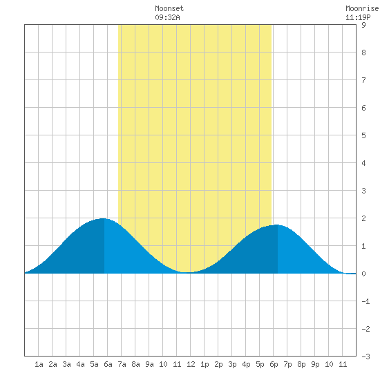 Colton Point tide chart for Monday, February 21, 2022
