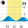 Colton Point tide chart for Wednesday, February 23, 2022