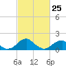 Colton Point tide chart for Friday, February 25, 2022