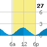 Colton Point tide chart for Sunday, February 27, 2022