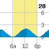 Colton Point tide chart for Monday, February 28, 2022