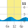 Colton Point tide chart for Friday, March 11, 2022