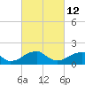 Colton Point tide chart for Saturday, March 12, 2022